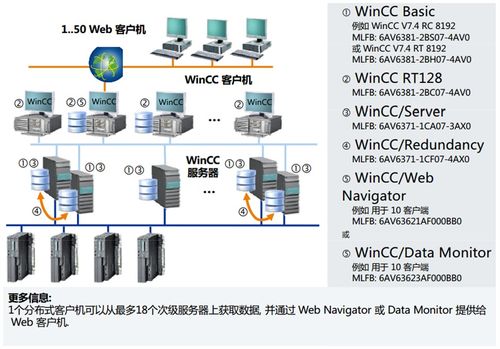 WinCC服務器系統與V7.4典型架構選型指南