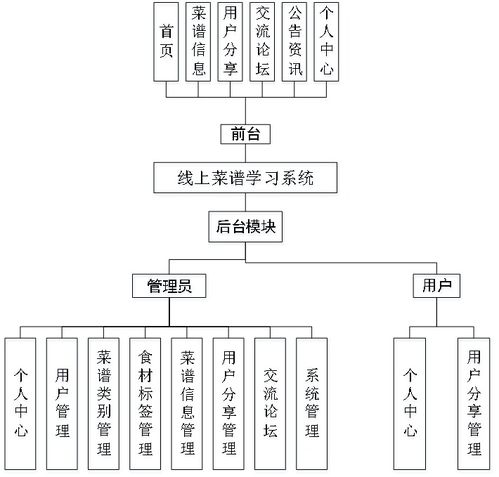 精品Node.js實現的在線菜譜食譜美食學習系統的設計與實現