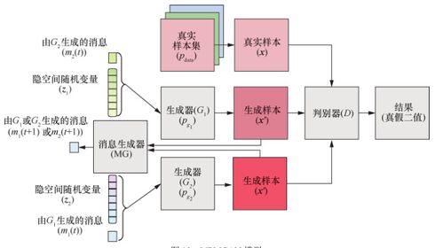 深度學(xué)習(xí)進(jìn)階篇 對抗生成網(wǎng)絡(luò)gans綜述 代表變體模型 訓(xùn)練策略 gan在計(jì)算機(jī)視覺應(yīng)用和常見數(shù)據(jù)集介紹,以及前沿問題解決