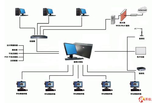 云計算機網(wǎng)絡學習系統(tǒng)與實驗室設備 構(gòu)建高效計算機網(wǎng)絡系統(tǒng)工程服務